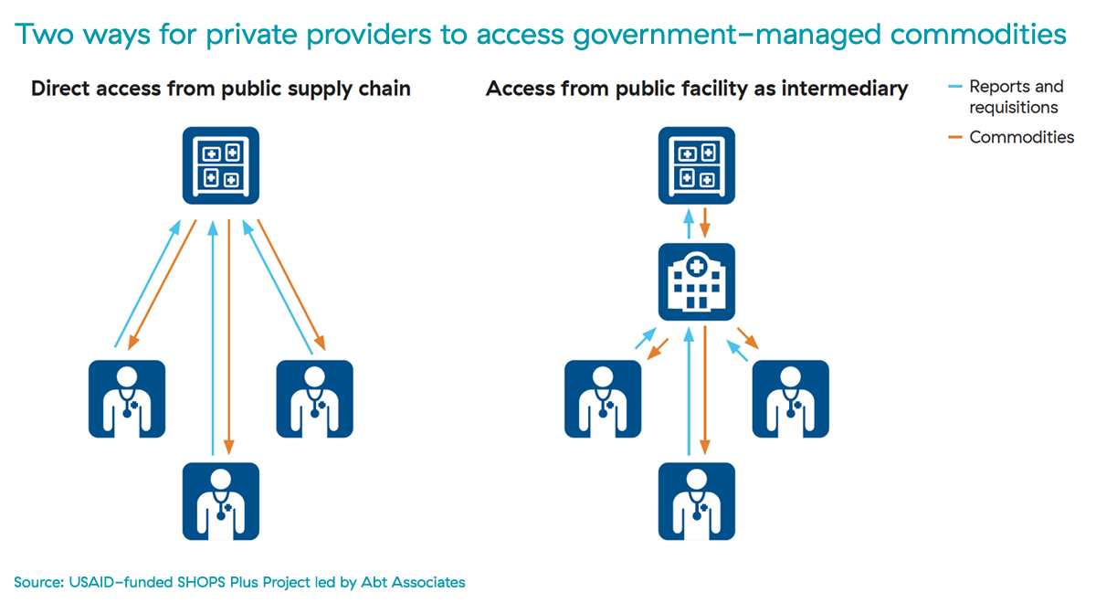 Two ways for private providers to access government-managed commodities